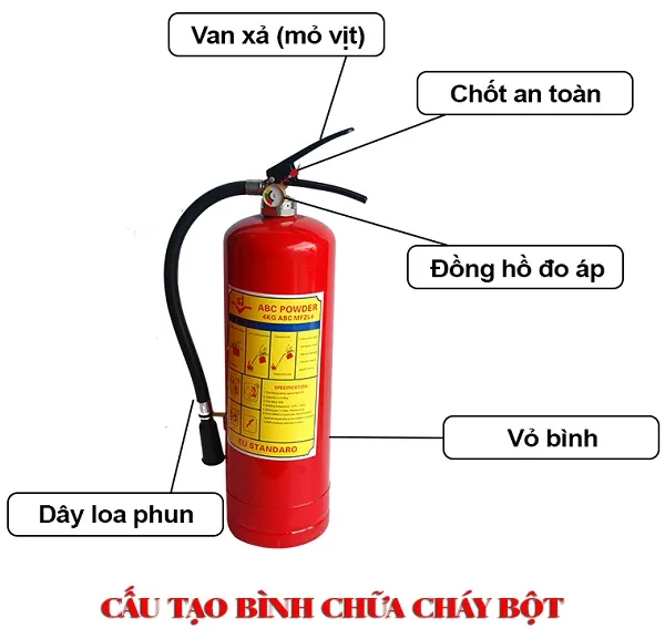 Cấu tạo của bình chữa cháy Cấu tạo của bình chữa cháy