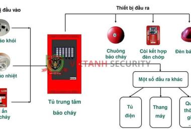 Hệ thống báo cháy - Thiết bị không thể thiếu trong đời sống
