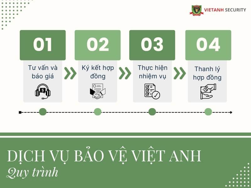 Quy trình dịch vụ bảo vệ tại Bắc Ninh