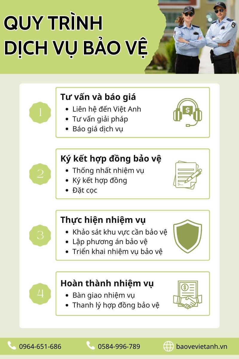 Quy trình dịch vụ bảo vệ tại Việt Anh