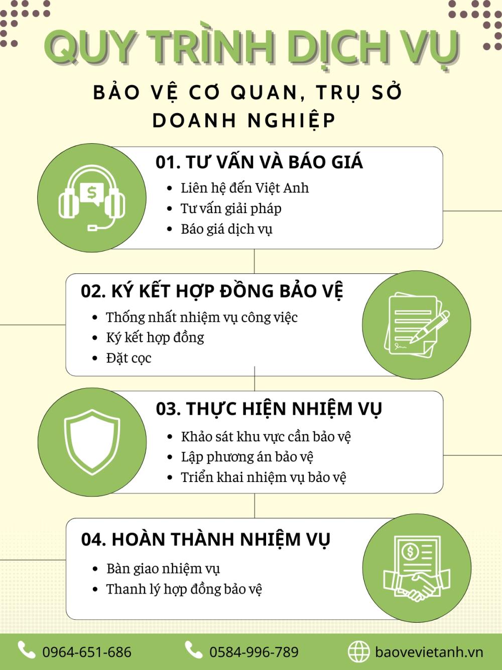 Quy trình cung cấp dịch vụ bảo vệ cơ quan tại Việt Anh Quy trình cung cấp dịch vụ bảo vệ cơ quan tại Việt Anh