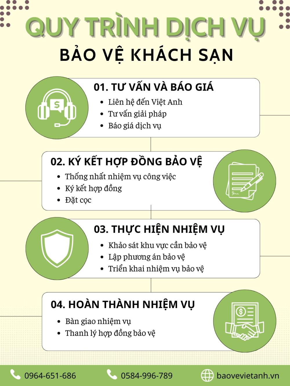 Quy trình dịch vụ bảo vệ khách sạn tại Việt Anh Quy trình dịch vụ bảo vệ khách sạn tại Việt Anh