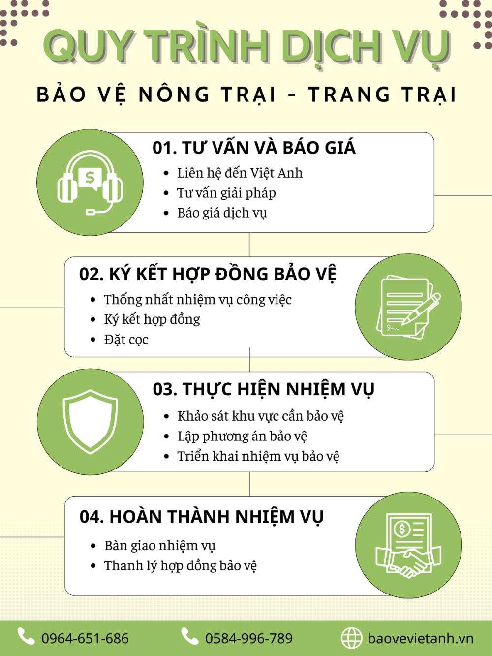 Quy trình dịch vụ bảo vệ nông trại