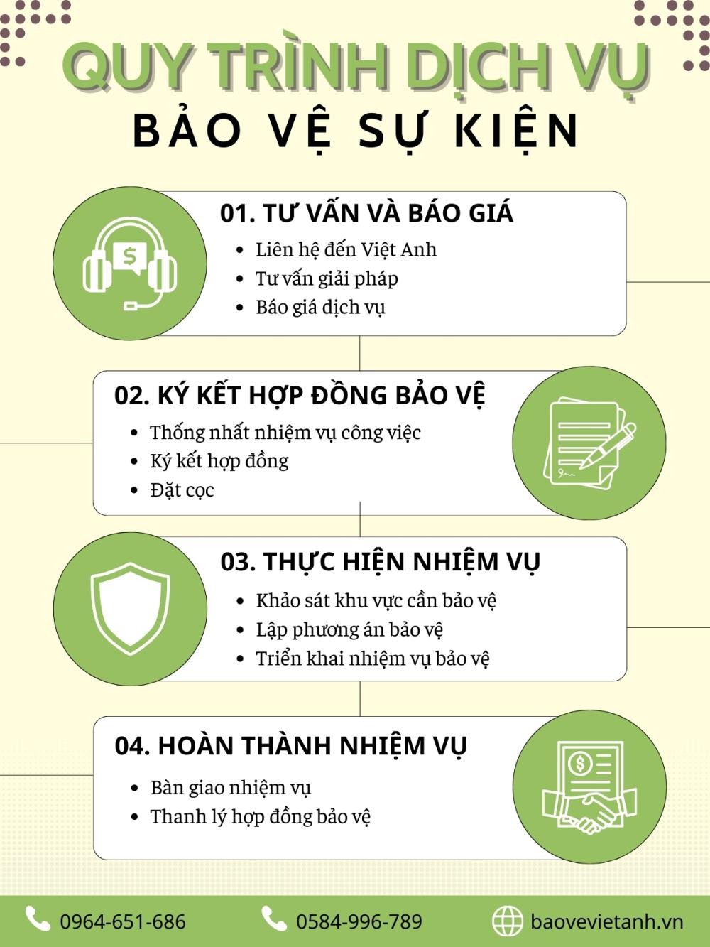 Quy trình dịch vụ bảo vệ sự kiện tại việt Anh Quy trình dịch vụ bảo vệ sự kiện tại việt Anh