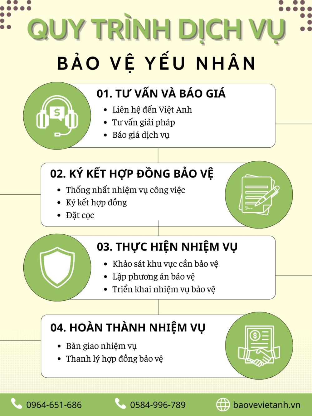 Quy trình dịch vụ bảo vệ yếu nhân Quy trình dịch vụ bảo vệ yếu nhân