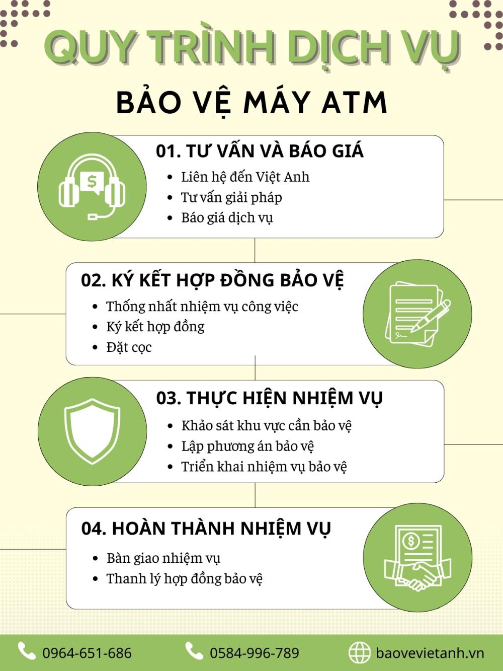 Quy trình dịch vụ bảo vệ máy ATM tại Việt Anh Quy trình dịch vụ bảo vệ máy ATM tại Việt Anh
