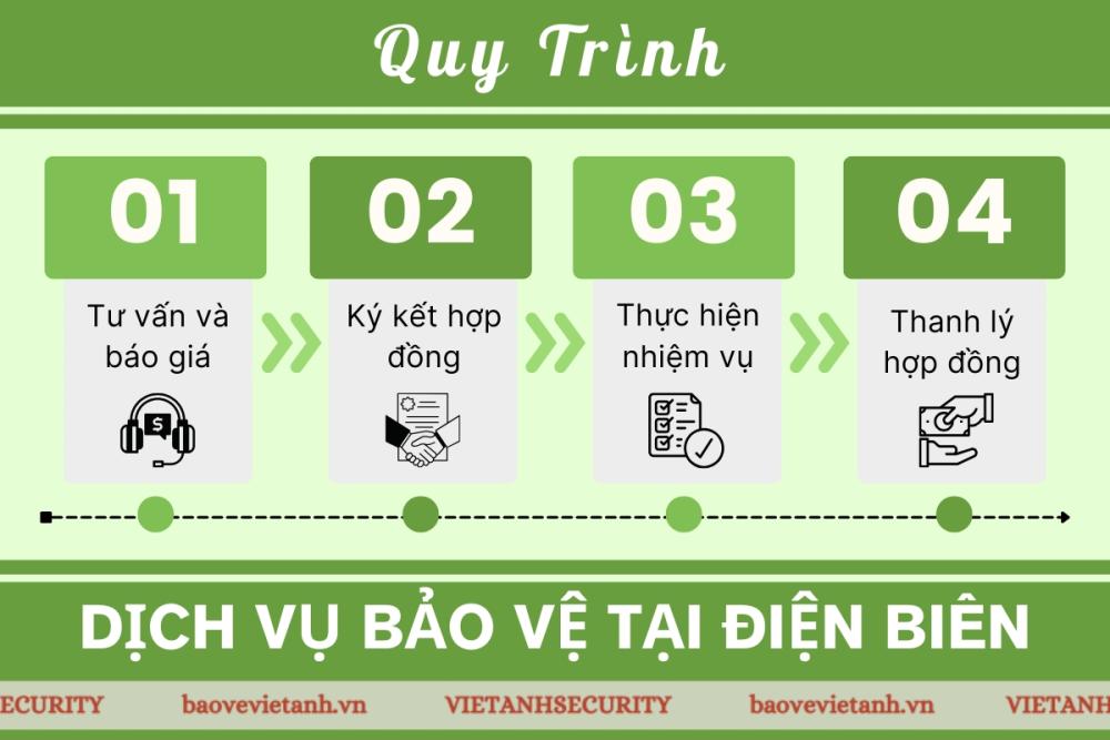 Quy trình dịch vụ bảo vệ của Việt Anh tại Điện Biên Quy trình dịch vụ bảo vệ của Việt Anh tại Điện Biên