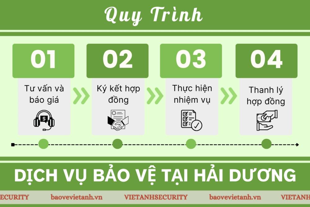 Quy trình dịch vụ bảo vệ Việt Anh tại Hải Dương Quy trình dịch vụ bảo vệ Việt Anh tại Hải Dương