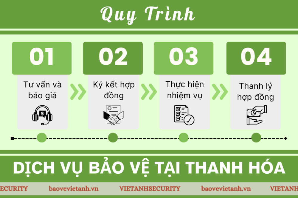Quy trình dịch vụ bảo vệ Việt Anh tại Thanh Hóa 
