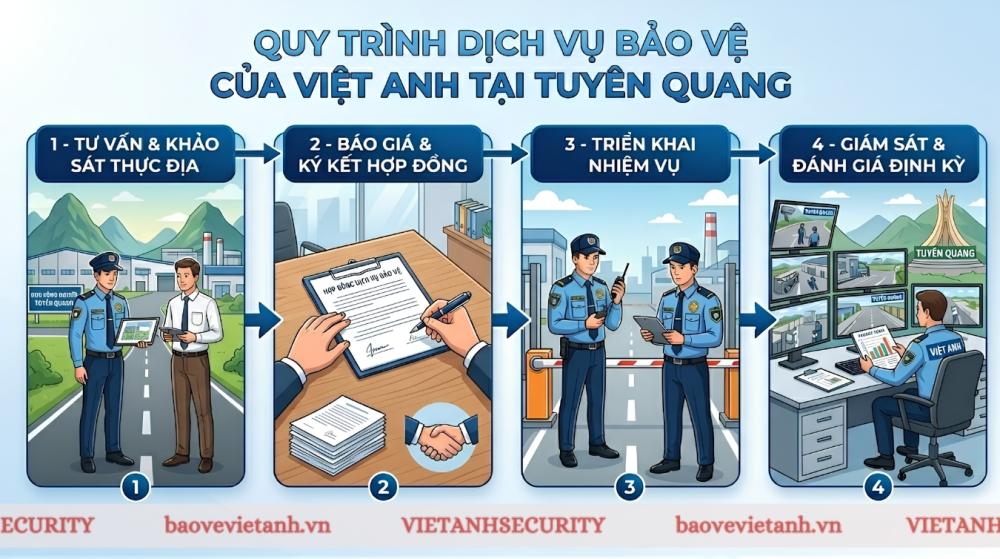 Quy trình dịch vụ bảo vệ tại Tuyên Quang của Việt Anh
