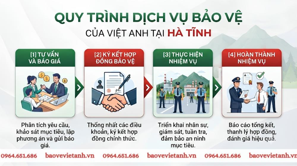 Quy trình dịch vụ bảo vệ tại Hà Tĩnh của Bảo vệ Việt Anh Quy trình dịch vụ bảo vệ tại Hà Tĩnh của Bảo vệ Việt Anh