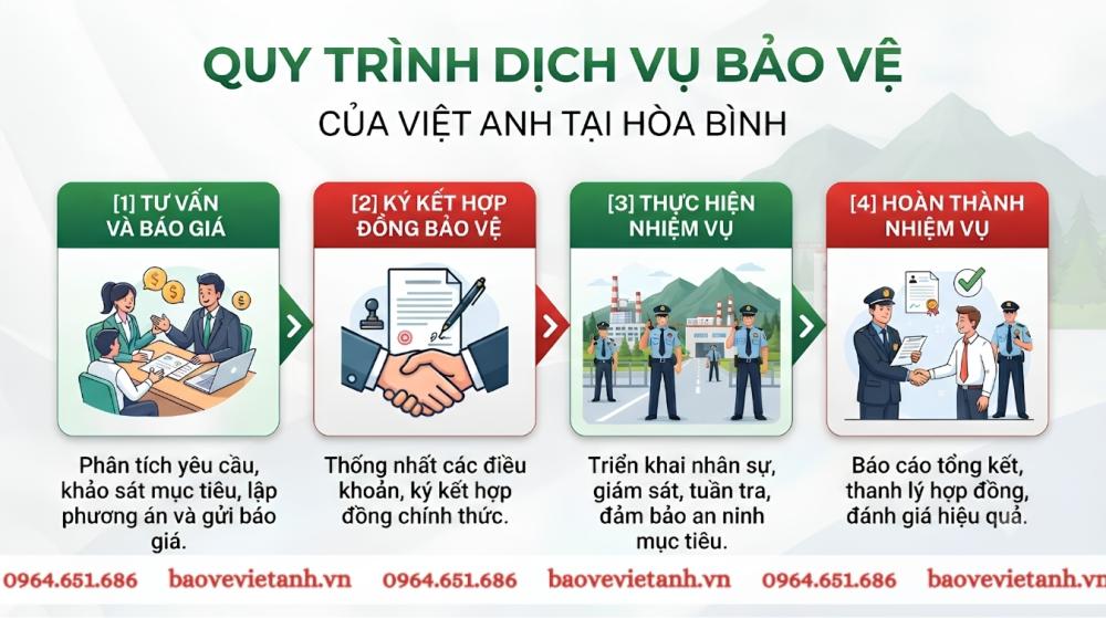 Quy trình dịch vụ bảo vệ tại Hòa Bình của Bảo vệ Việt Anh Quy trình dịch vụ bảo vệ tại Hòa Bình của Bảo vệ Việt Anh