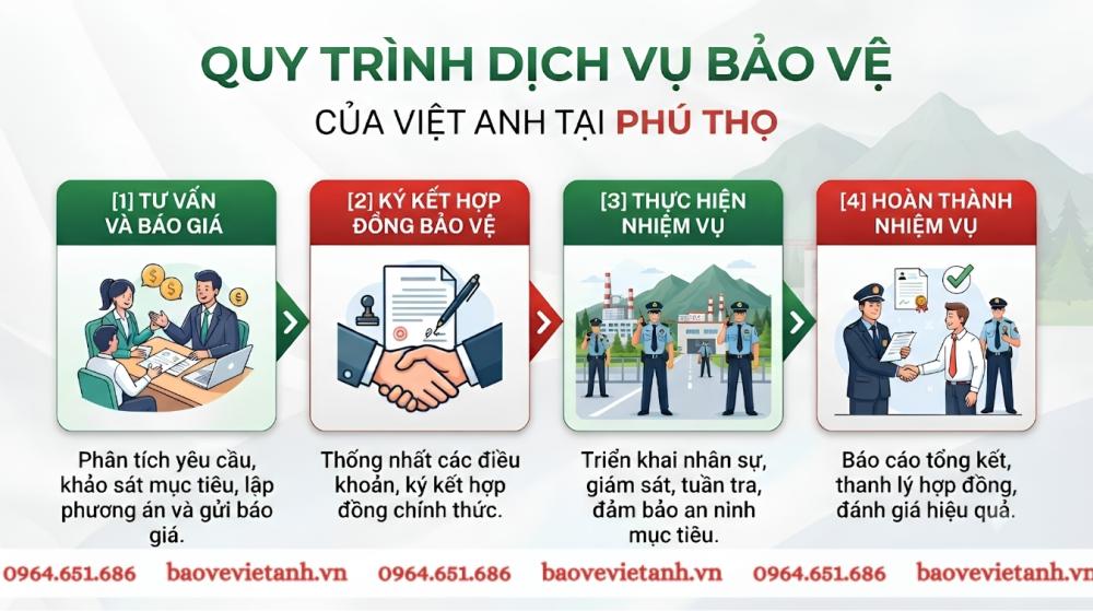 Quy trình dịch vụ bảo vệ tại Phú Thọ của Bảo vệ Việt Anh Quy trình dịch vụ bảo vệ tại Phú Thọ của Bảo vệ Việt Anh